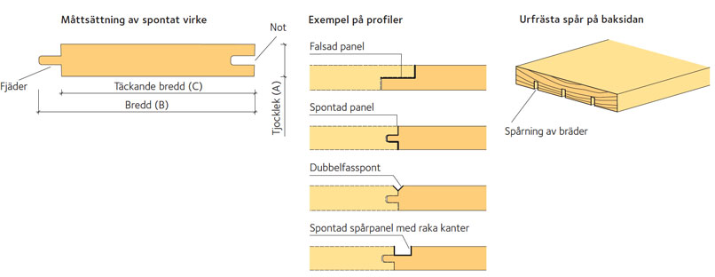 Måttsättning av spontat virke, exempel på profiler samt utfrästa spår på baksidan.