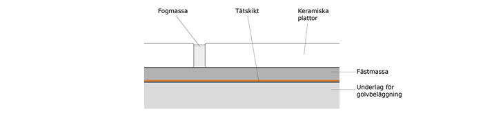 Keramiska plattor