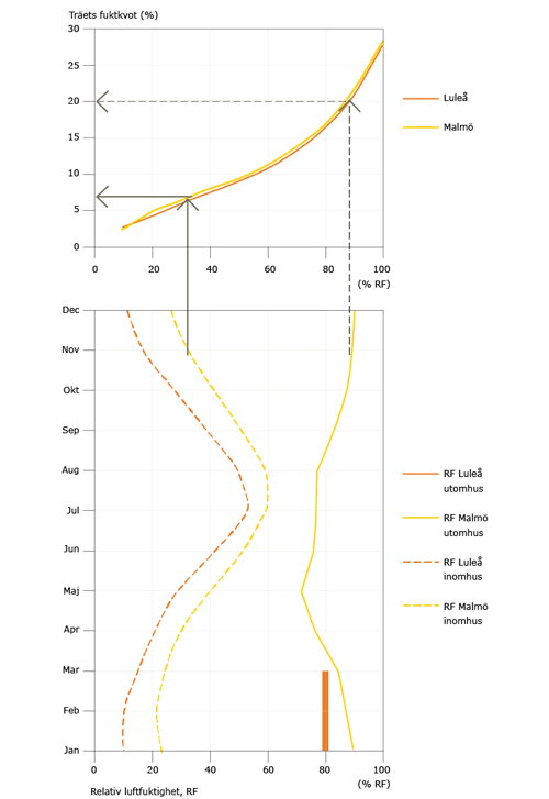 Träets fuktkvot / relativ luftfuktighet