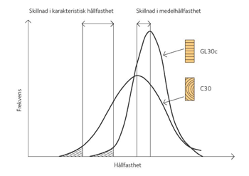 Fördelningsfunktion för hållfasthet för limträbalkar och konstruktionsvirke.