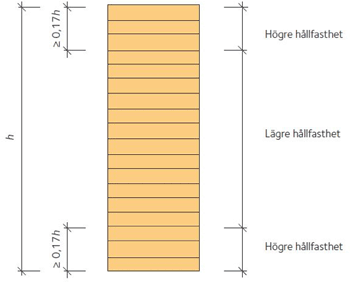 Hållfasthet limträ