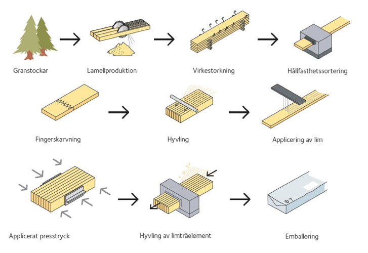 Tillverkningsprocessen för raka limträbalkar.