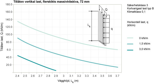 Väggar av flerskikts massivträskivor