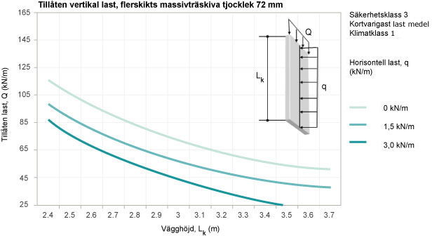 Tillåten vertikal last