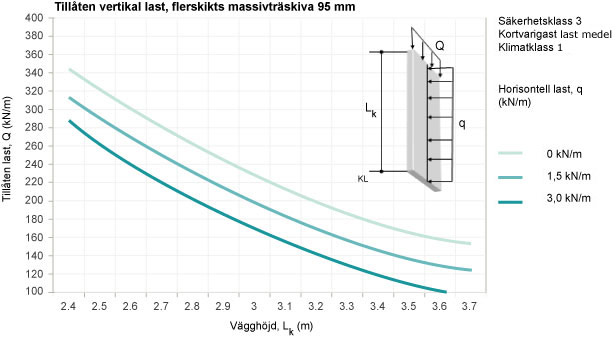 Tillåten vertikal last