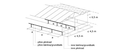 Bärlinor eller grundbalkar till 1-planshus