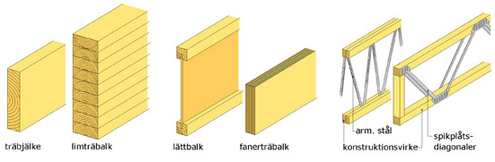 Bärande system - bjälklag