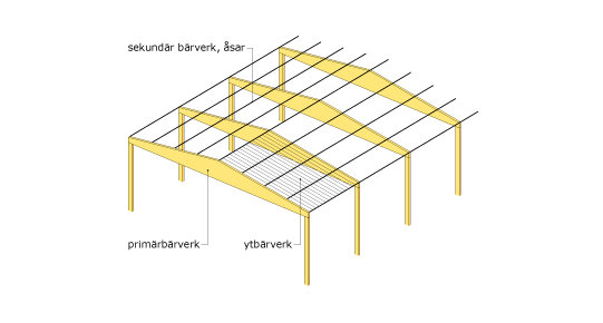 Översikt över träbaserade bärverk - tak