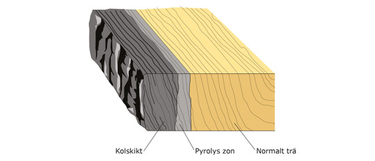 Brandsäkerhet