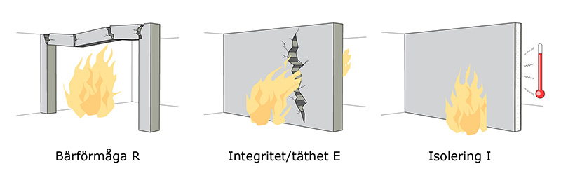 Brandklasser för material och konstruktioner