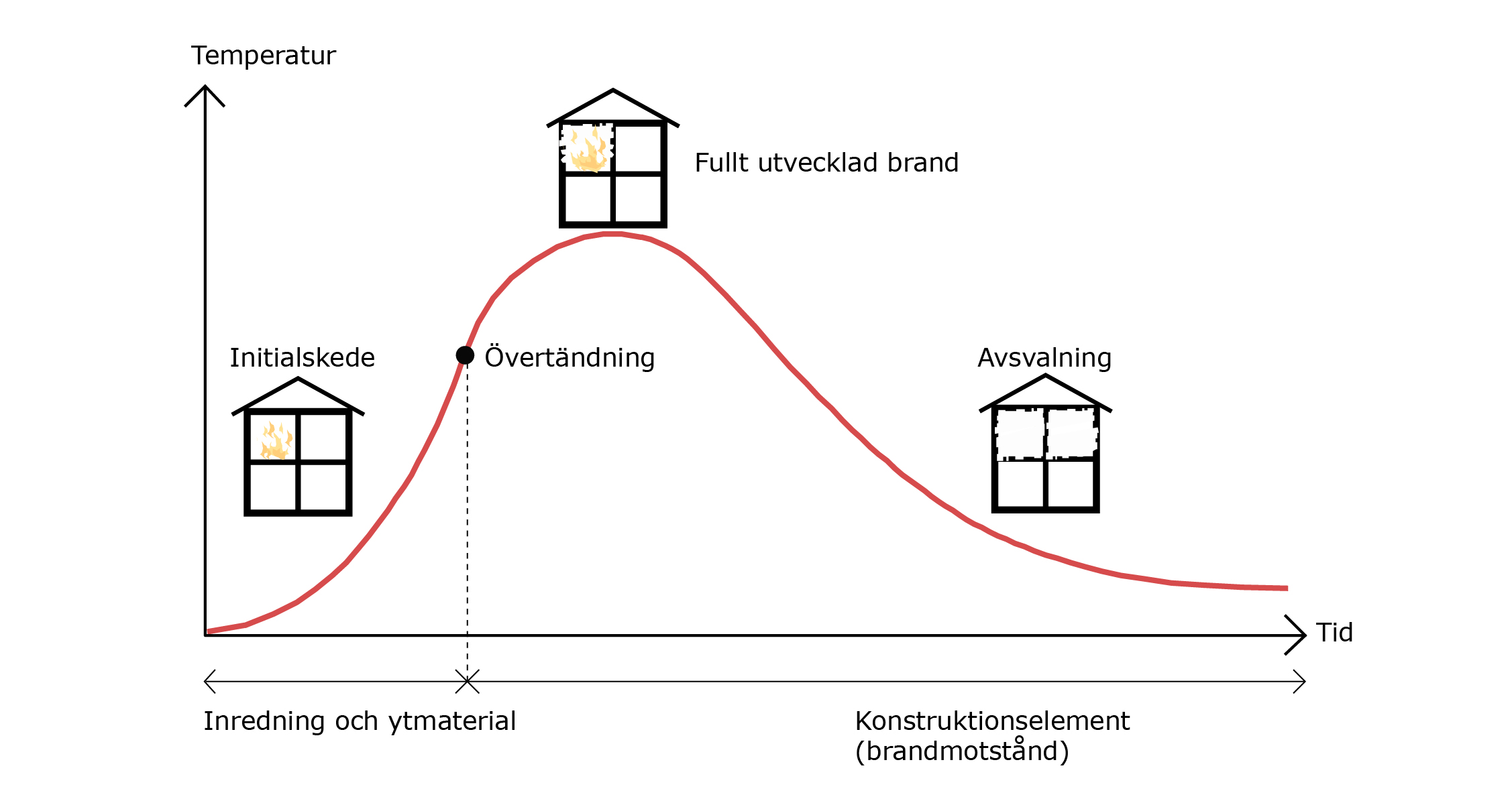 Brandklasser för material och konstruktioner