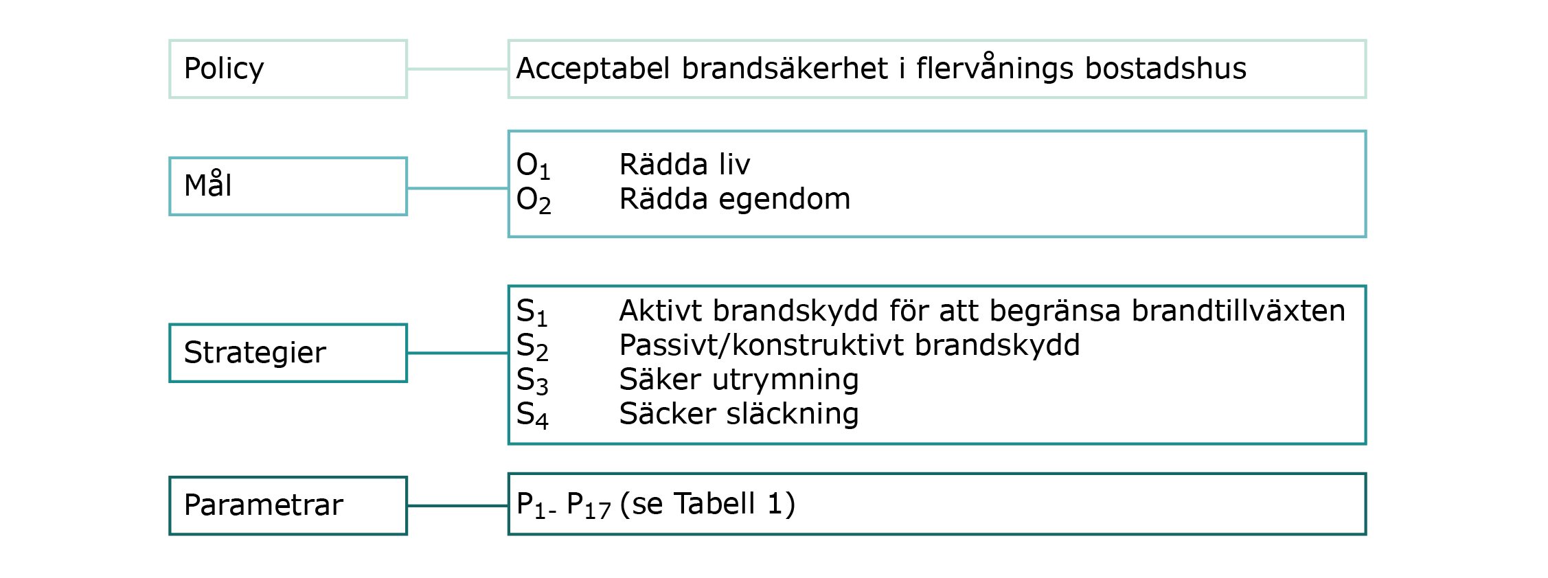 Riskvärdering i flervåningsbostadshus