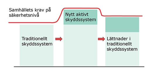 Säkerhetsnivån ökar vid installation av sprinkler, vilket kan medge viss lindring i krav på passivt brandskydd och ändå uppfylla minst samma säkerhetsnivå.