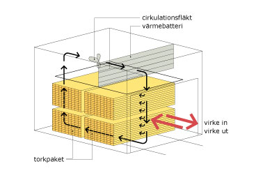 torkning