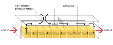 torkning