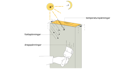 Ett färgskikt utsätts för olika spänningar, som orsakar sprickor och avflagning. Spänningar uppstår redan under torkningsprocessen och under påverkan av fukt och temperaturväxlingar.