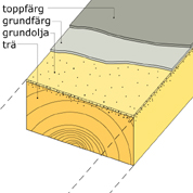 Generella rekommendationer nymålning